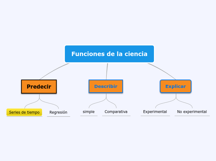 Funciones de la ciencia - Mind Map